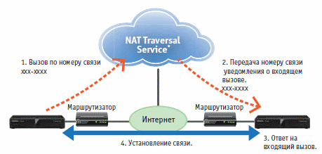 Видеоконференцсвязь Panasonic KX-VC NAT Traversal