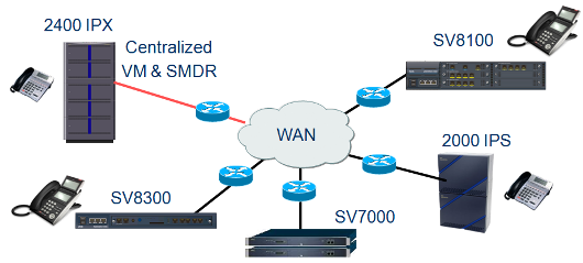 IP АТС NEC SV8100. Сетевые возможности