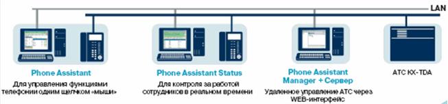 Пакет CTI-приложений Phone Assistant