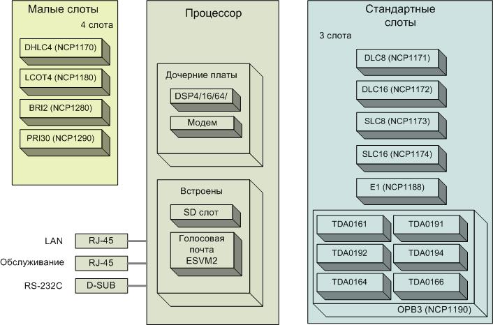 Распределение плат по слотам KX-NCP1000