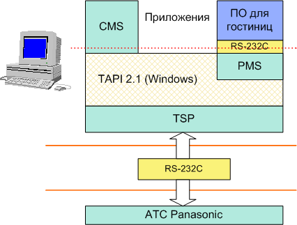 Интерфейсы CTI и PMS для АТС  Panasonic KX-TD500