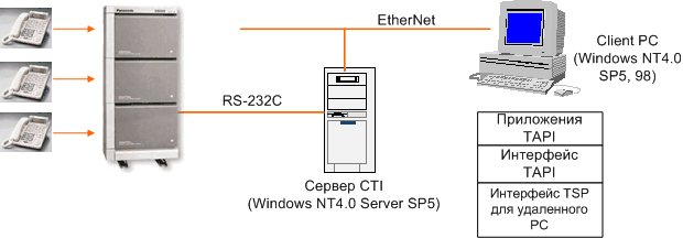 Конфигурация KX-TD500 для работы с CTI приложениями