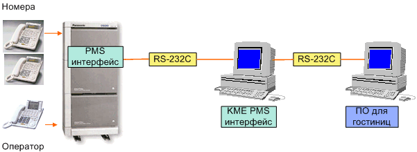 Конфигурация KX-TD500 для работы с гостиничными приложениями