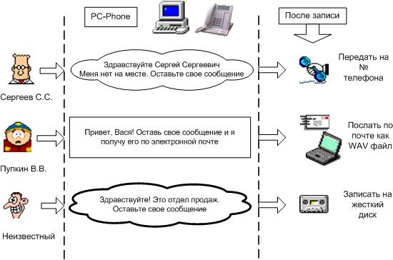 Автоответчик на базе PC-Phone Panasonic KX-TDA0350