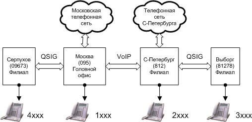 Объединение в сеть мини-АТС Panasonic KX-TDA100, KX-TDA200