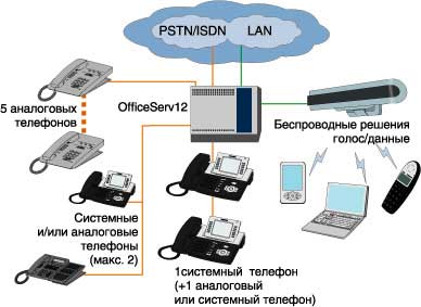 АТС OS12