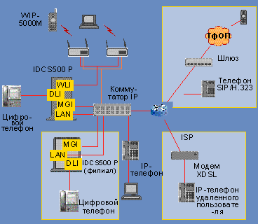 АТС OS500 общая системная диаграмма