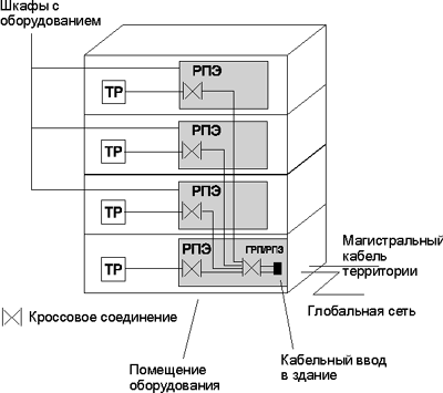 СКС. типичное размещение функциональных элементов