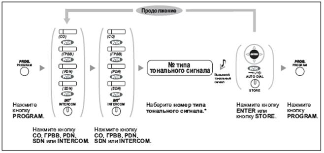 Установка различных вызывных сигналов для каждой кнопки