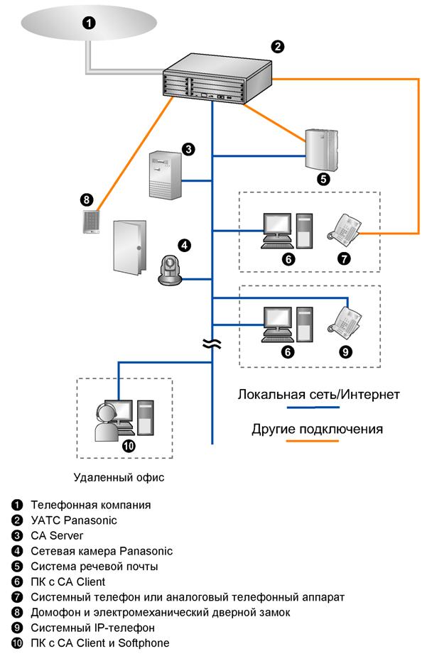 Пакет CTI-приложений Communication Assistant