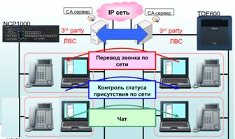 Пакет CTI-приложений Communication Assistant Supervisor. Сетевое объединение