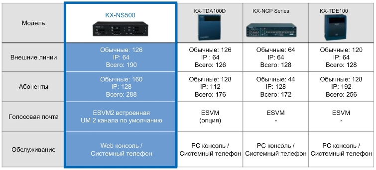 IP АТС KX-NS500. Максимальная емкость