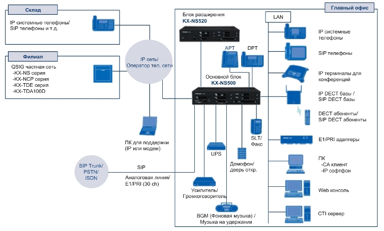 IP АТС KX-NS500. Схема соединений