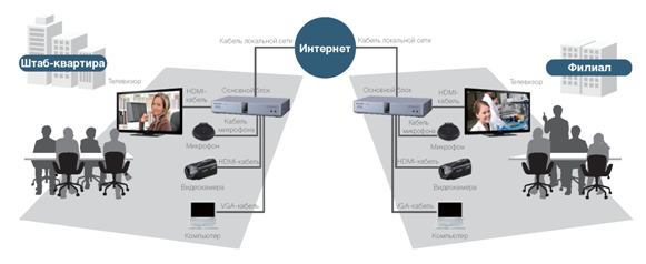 Видеоконференцсвязь Panasonic KX-VC схема