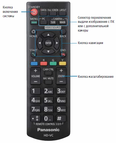 Видеоконференцсвязь Panasonic KX-VC Пульт