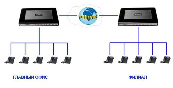 Соединение IP АТС в разных офисах Соединение IP АТС в разных офисах
