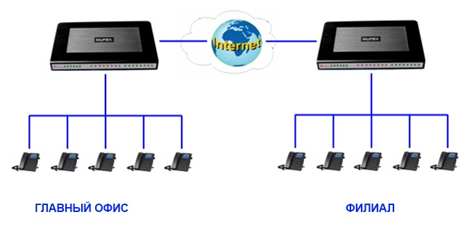 Соединение IP АТС в разных офисах