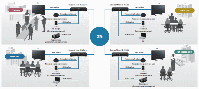 Видеоконференцсвязь Panasonic KX-VC 4-стороннее соединение