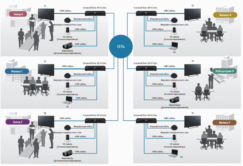 Видеоконференцсвязь Panasonic KX-VC 6-стороннее соединение