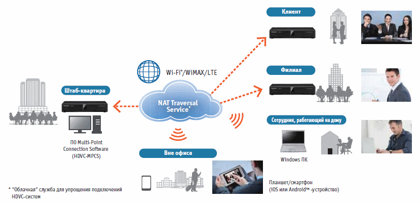 Видеоконференцсвязь Panasonic KX-VC HDVC Mobile