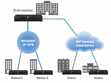 Видеоконференцсвязь Panasonic KX-VC Работа с двумя сетями