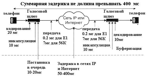 Качество речи и задержки в IP-телефонии