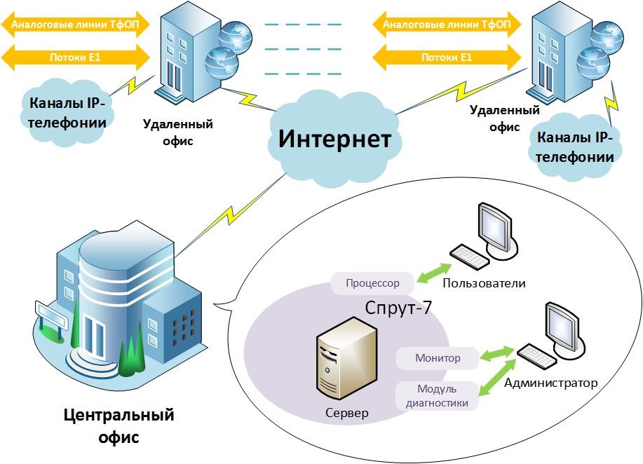 Автономный сервер цифровой записи Спрут SR. Централизованный контроль удаленных офисов