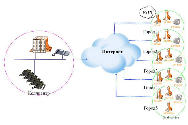 IP АТС iPECS-LIC - построение корпоративного Call-центра