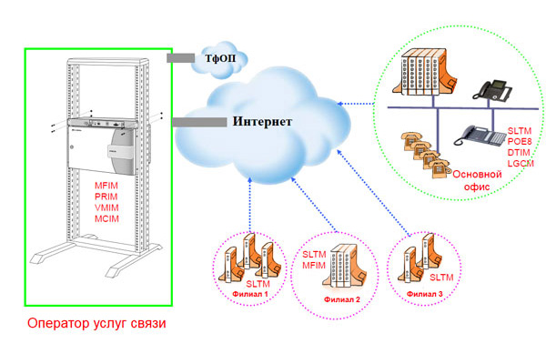 IP АТС iPECS-LIC - размещение модулей у оператора (colocation) border=