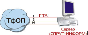 Автоматизированные системы оповещения «Спрут-Информ Схема подключения. Спрут-Информ. Схема подключения. ПОДКЛЮЧЕНИЕ НАПРЯМУЮ К ГОРОДСКИМ ЛИНИЯМ ТФОП.