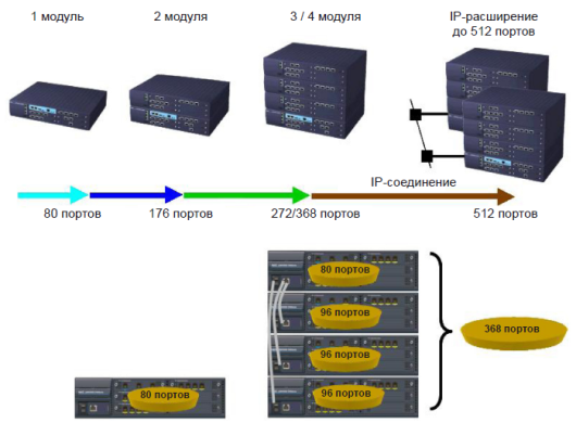 IP АТС NEC SV8100. Ёмкость