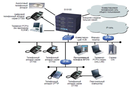 IP АТС NEC SV8100. Схема соединений