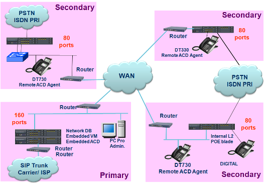 IP АТС NEC SV8100. Сетевые возможности