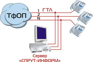 Автоматизированные системы оповещения «Спрут-Информ Схема подключения. Спрут-Информ. Схема подключения. ПАРАЛЛЕЛЬНОЕ ПОДКЛЮЧЕНИЕ К ГОРОДСКИМ ЛИНИЯМ ТФОП.