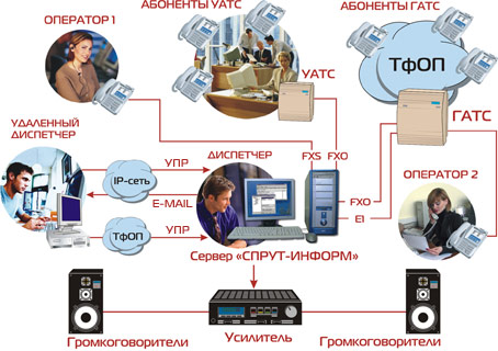 Автоматизированные системы оповещения «Спрут-Информ Схема подключения