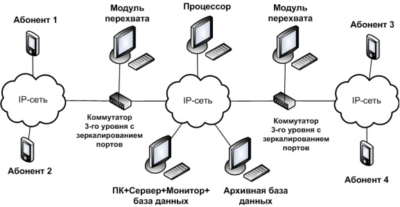 Цифровые многоканальные системы Спрут-7/IP для записи IP линий