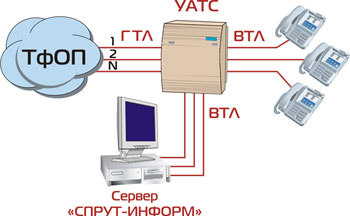 Автоматизированные системы оповещения «Спрут-Информ Схема подключения. Спрут-Информ. Схема подключения. ПАРАЛЛЕЛЬНОЕ ПОДКЛЮЧЕНИЕ К ГОРОДСКИМ ЛИНИЯМ ТФОП.